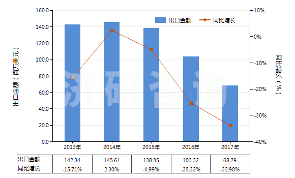 2013-2017年中國其他橡膠制鞋面的鞋靴(橡膠制外底及鞋面,防水及運動鞋靴除外,包括其他裝金屬護鞋頭的橡膠、塑料鞋靴)(HS64029910)出口總額及增速統(tǒng)計